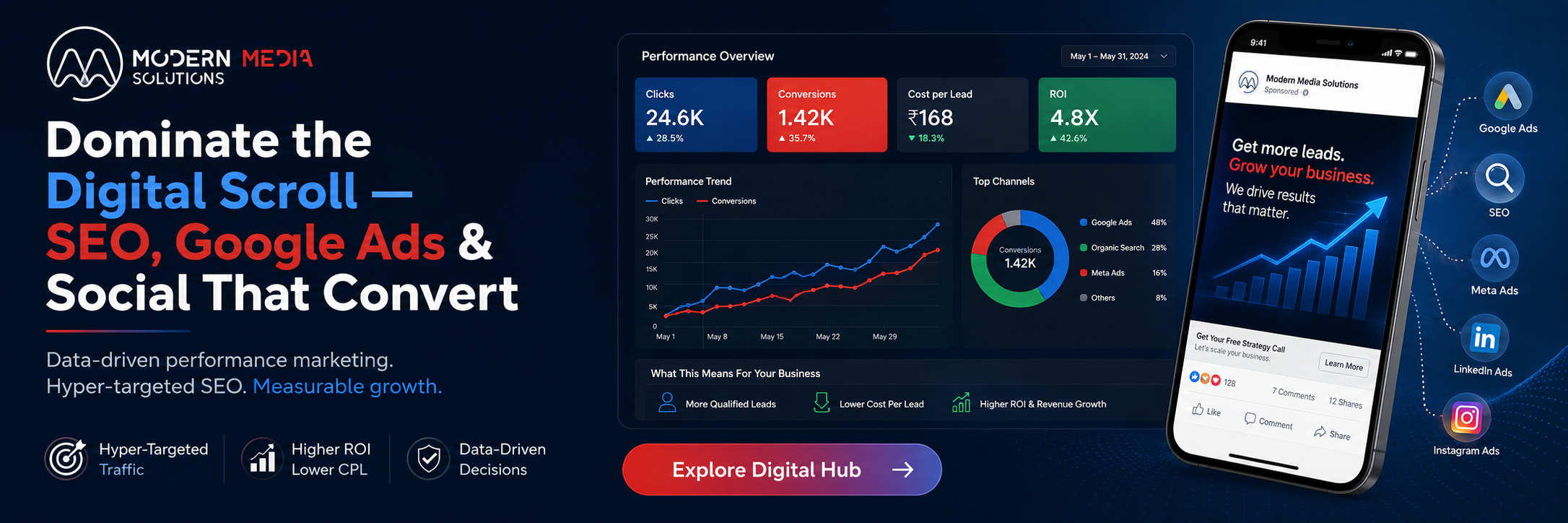 Digital marketing performance dashboard for SEO, Google Ads and Social
